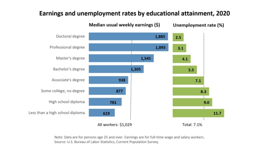 Three Reasons Graduate Degrees Pay Off - Backed By Evidence - Graduate Studies Blog